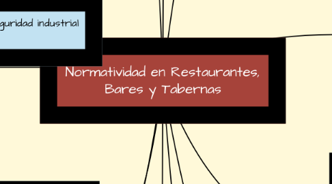 Mind Map: Normatividad en Restaurantes, Bares y Tabernas