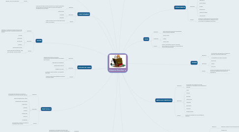 Mind Map: Géneros Escritos