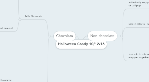 Mind Map: Halloween Candy 10/12/16