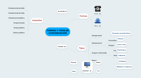 Mind Map: FORMAS Y TIPOS DE COMUNICACIÓN