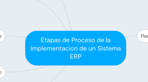 Mind Map: Etapas de Proceso de la Implementacion de un Sistema ERP