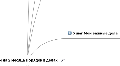 Mind Map: Шаги на 2 месяца Порядок в делах