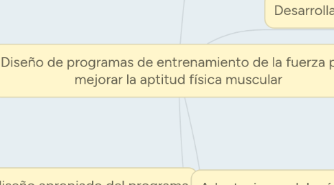 Mind Map: Diseño de programas de entrenamiento de la fuerza para mejorar la aptitud física muscular