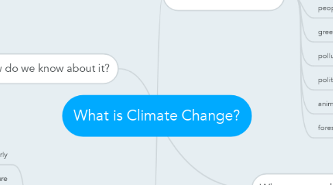 Mind Map: What is Climate Change?