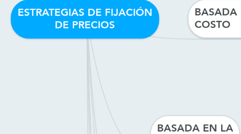 Mind Map: ESTRATEGIAS DE FIJACIÓN DE PRECIOS
