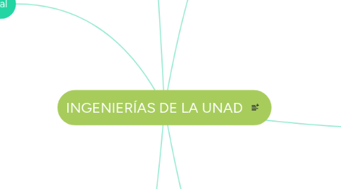 Mind Map: INGENIERÍAS DE LA UNAD