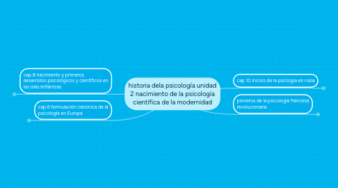 Mind Map: historia dela psicología unidad 2 nacimiento de la psicología científica de la modernidad