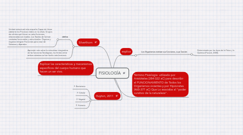 Mind Map: FISIOLOGÍA