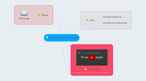 Mind Map: Present Simple Tense