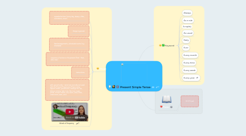 Mind Map: Present Simple Tense