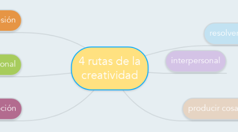 Mind Map: 4 rutas de la creatividad
