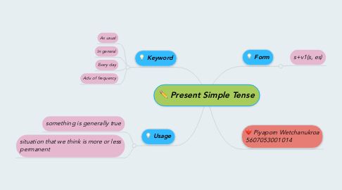 Mind Map: Present Simple Tense