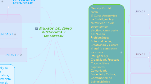 Mind Map: SYLLABUS  DEL CURSO INTELIGENCIA Y CREATIVIDAD