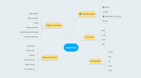 Mind Map: Internet