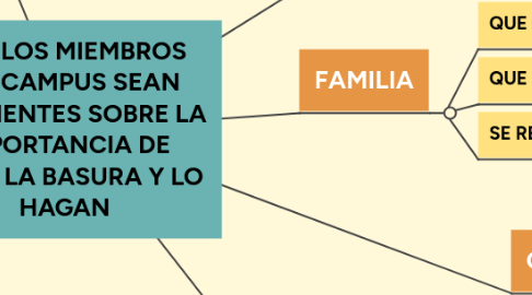 Mind Map: QUE LOS MIEMBROS DEL CAMPUS SEAN CONSIENTES SOBRE LA IMPORTANCIA DE TIRAR LA BASURA Y LO HAGAN