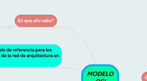 Mind Map: MODELO OSI