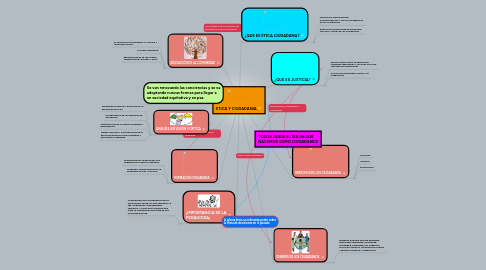 Mind Map: ETICA Y CIUDADANIA