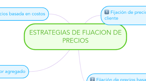 Mind Map: ESTRATEGIAS DE FIJACION DE PRECIOS