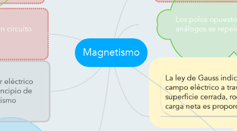Mind Map: Magnetismo