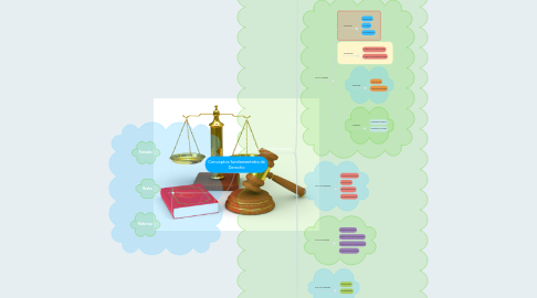 Mind Map: Conceptos fundamentales de Derecho