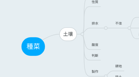 Mind Map: 種菜