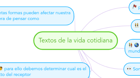 Mind Map: Textos de la vida cotidiana