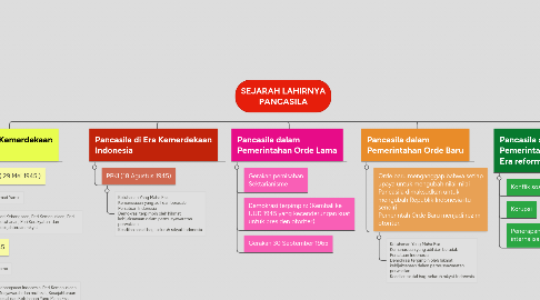 Mind Map: SEJARAH LAHIRNYA PANCASILA