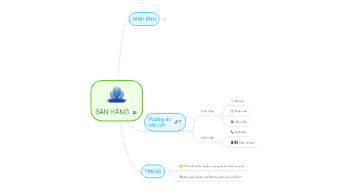 Mind Map: BÁN HÀNG