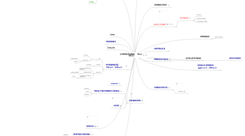 Mind Map: EL IMPERIO ROMANO 753 a.C - 395 d. C