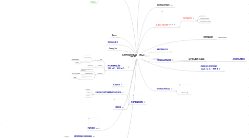 Mind Map: EL IMPERIO ROMANO       753 a.C - 395 d. C