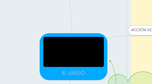 Mind Map: El JUEGO