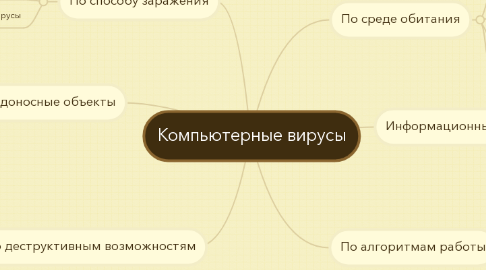 Mind Map: Компьютерные вирусы