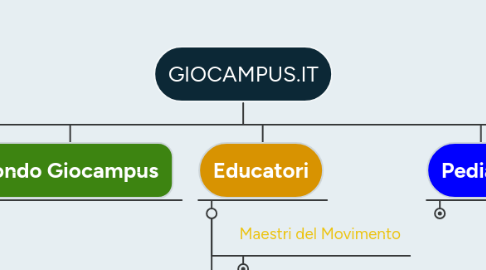 Mind Map: GIOCAMPUS.IT