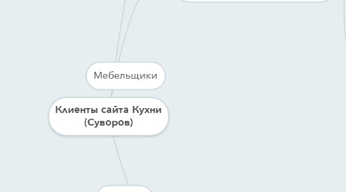 Mind Map: Клиенты сайта Кухни (Суворов)