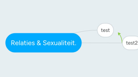 Mind Map: Relaties & Sexualiteit.