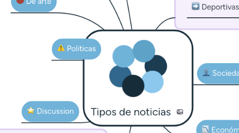 Mind Map: Tipos de noticias