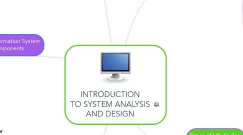 Mind Map: INTRODUCTION TO SYSTEM ANALYSIS AND DESIGN