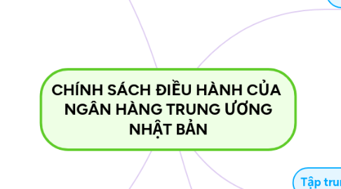 Mind Map: CHÍNH SÁCH ĐIỀU HÀNH CỦA NGÂN HÀNG TRUNG ƯƠNG NHẬT BẢN