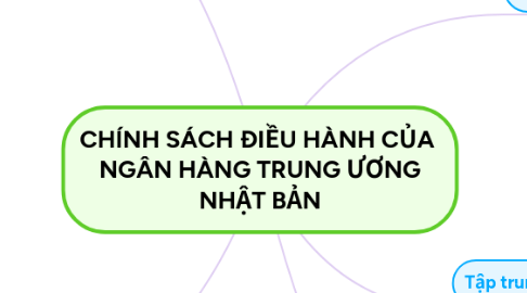 Mind Map: CHÍNH SÁCH ĐIỀU HÀNH CỦA  NGÂN HÀNG TRUNG ƯƠNG NHẬT BẢN