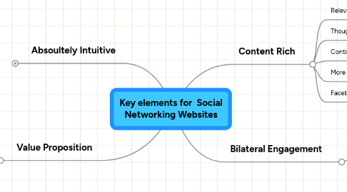 Mind Map: Key elements for  Social Networking Websites