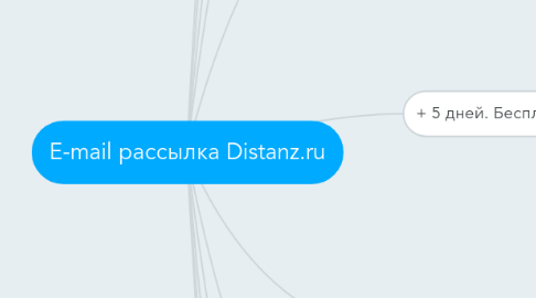 Mind Map: E-mail рассылка Distanz.ru