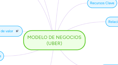 Mind Map: MODELO DE NEGOCIOS (UBER)