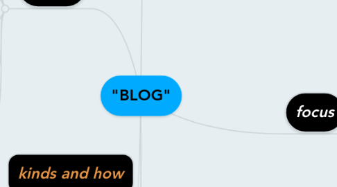 Mind Map: "BLOG"