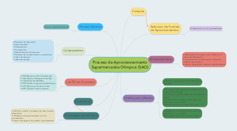 Mind Map: Proceso de Aprovisionamiento Supermercados Olímpica (SAO)
