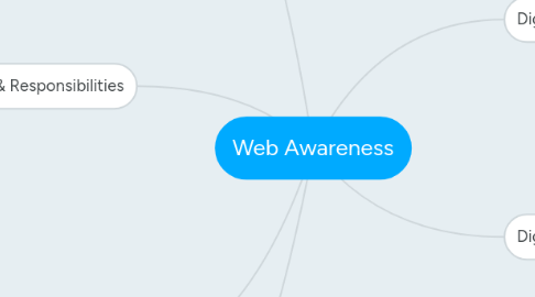 Mind Map: Web Awareness