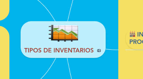 Mind Map: TIPOS DE INVENTARIOS