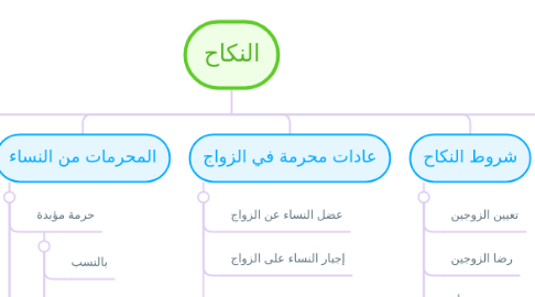 Mind Map: النكاح