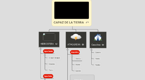 Mind Map: CAPAZ DE LA TIERRA