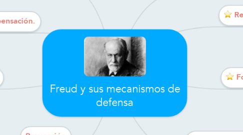 Mind Map: Freud y sus mecanismos de defensa