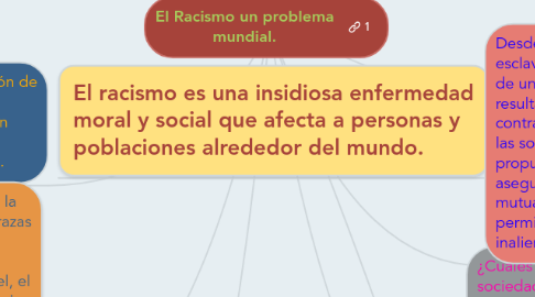 Mind Map: El Racismo un problema mundial.